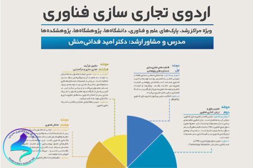 برگزاری اردوی آنلاین تجاریسازی فناوری