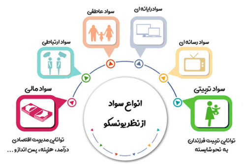 تعریف سواد ازنظر «یونسکو» و راهکارهای بهبود زندگی