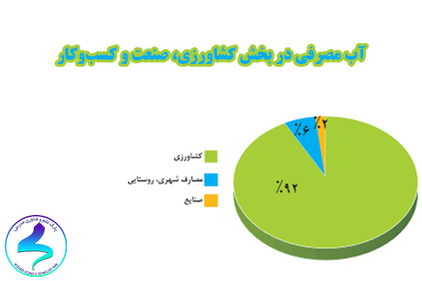 آب مصرفی در بخش کشاورزی، صنعت و کسبوکار