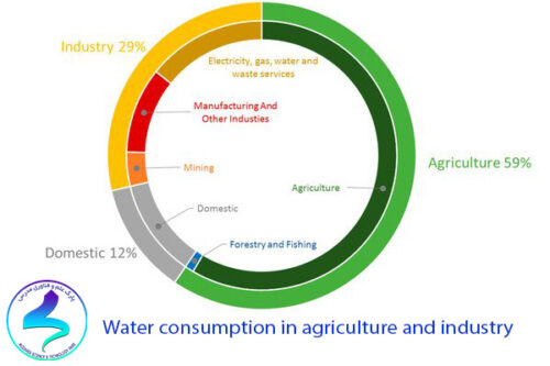 WATER CONSUMPTION IN AGRICULTURE AND INDUSTRY