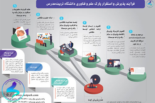 اینفوگرافیک فرآیند پذیرش و استقرار در پارک