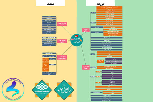 فراخوان طرح‌های فناورانه امنیت غذایی
