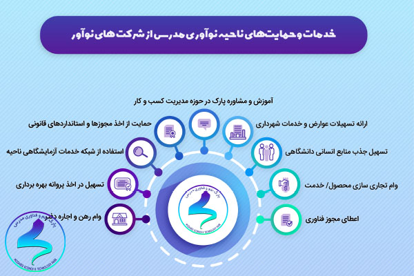 اینفوگرافی خدمات و حمایتهای ناحیهنوآوری مدرس